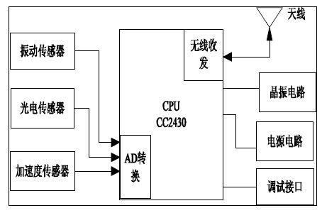 数据采集终端结构图