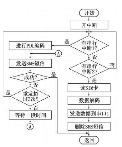 图5 TC35 i短消息发送流程图