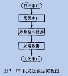 点击放大图片 PC机发送数据流程图