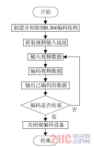 图3 H264 编码流程框图