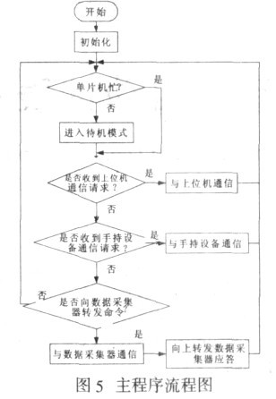 图5 主程序流程图