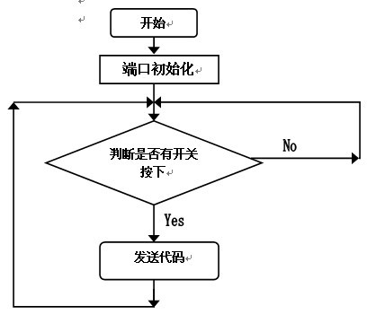 发送程序流程图