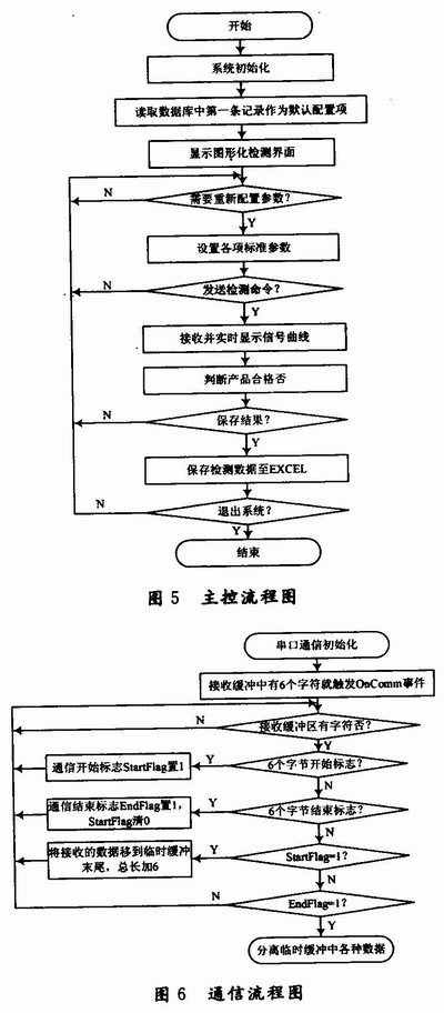 总体设计流程