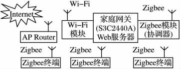 图1 系统结构