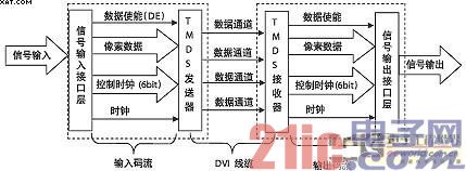 DVI接口概述及其在数字电视中的应用研究