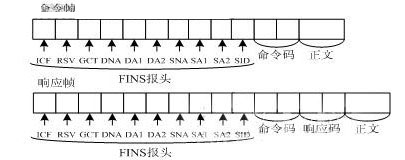 点击放大图片 FINS命令/响应帧格式