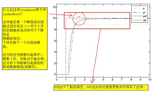 点击放大图片 PI比P少了稳态误差