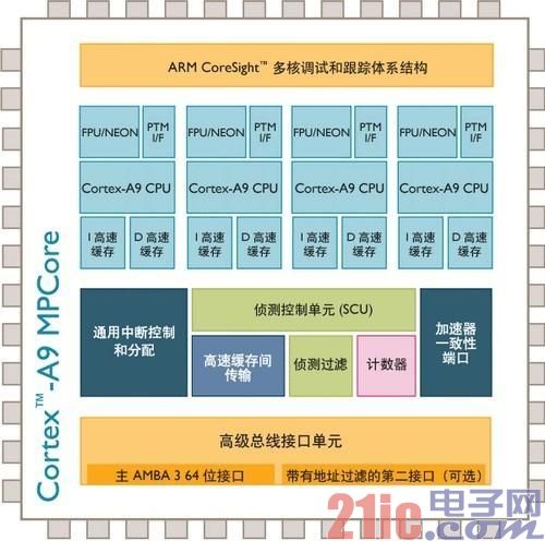 ARM全解析：ARM8/ARM7/A15/A9是什么?