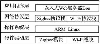 图4 家庭网关结构