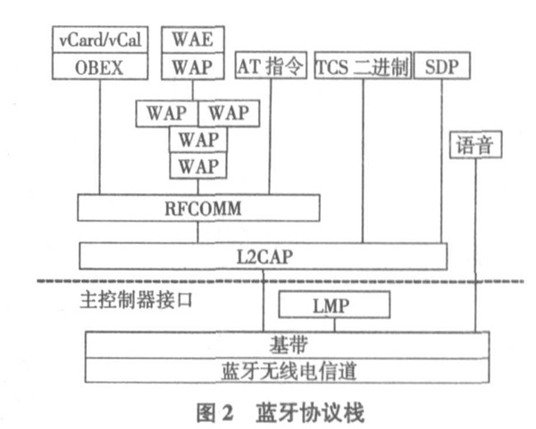 蓝牙协议栈