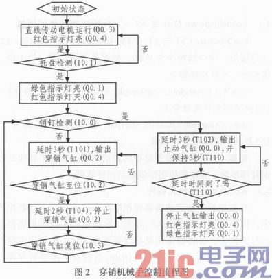 穿销机械手的PLC控制的硬件设计