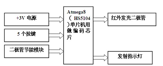 发射系统方框图