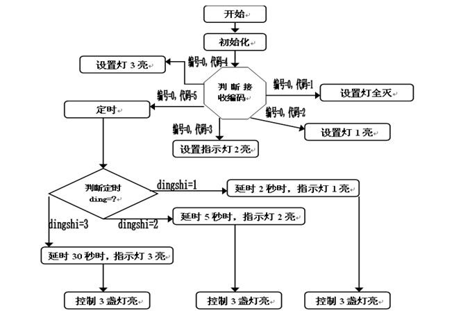 接收程序流程图