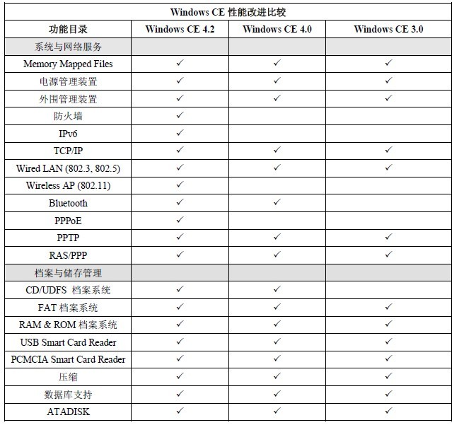 windows CE 性能改进比较 windows CE 性能改进比较