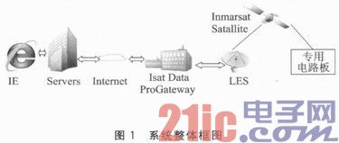 基于IDP卫星通信模块的远洋船舶实时监控系统