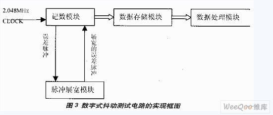 数字式抖动测试电路的实现框图