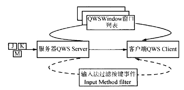 图2 Qt/E拼音输入法的客户/服务器模型