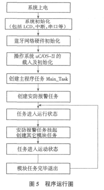 程序运行图