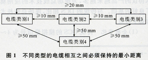 不同类型电缆相互之间的最小距离