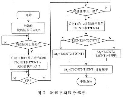 点击放大图片 测频中断服务程序