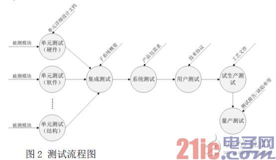 点击放大图片 测试流程图