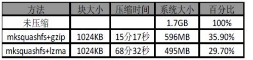 表1 两种压缩算法的比较