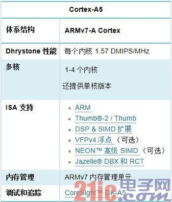 ARM全解析：ARM8/ARM7/A15/A9是什么?