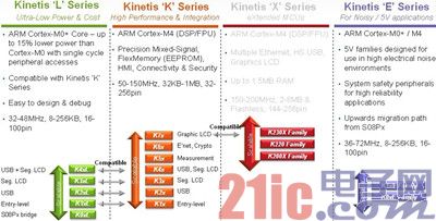 飞思卡尔Kinetis系列通用微控制器为各种嵌入式应用提供了丰富的选择