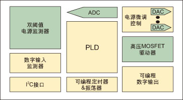 点击放大图片 图3:莱迪思半导体的Power Manager II系列器件架构。