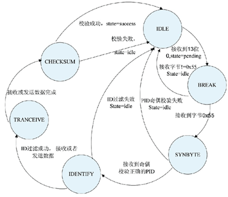 基于UART以状态机的形式实现LIN通信 