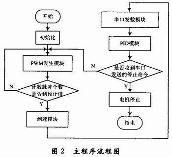 主程序流程图