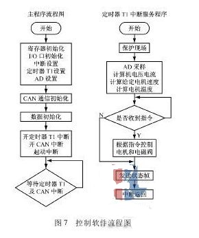 地层测试评价仪液压泵驱动电机在线监控系统