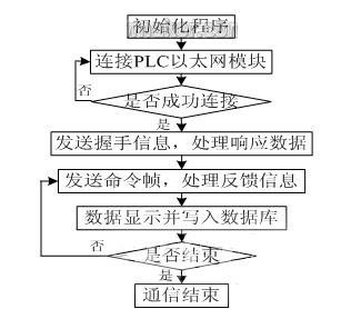 点击放大图片 程序流程图