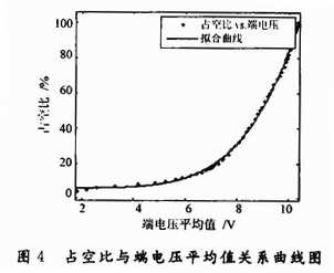 拟合占空比与端电压平均值关系曲线