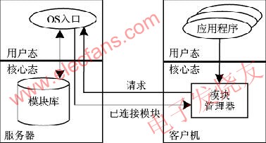 OS Portal的结构 www.elecfans.com