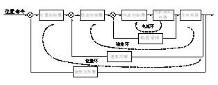 光电稳定平台控制系统环路