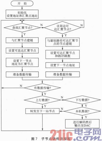 一种无线传感网络的语音会议系统设计