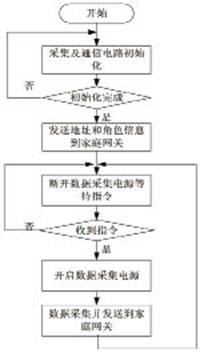 图5 软件工作流程图