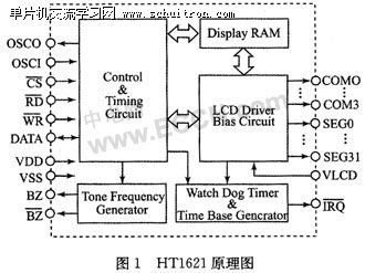 图1:HT1621原理图 图1:HT1621原理图