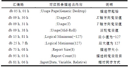 表2 相对鼠标同步的报告描述符