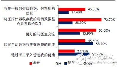 点击放大图片 可穿戴电子设备在移动医疗领域发展趋势分析