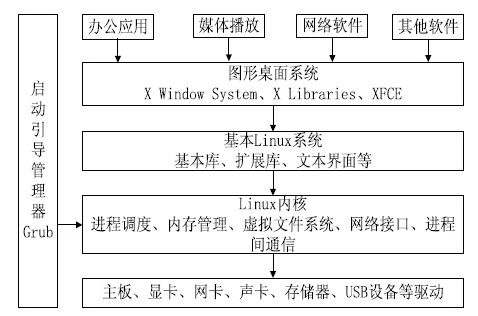 图1 基于USB 接口的微型桌面Linux 系统的组成