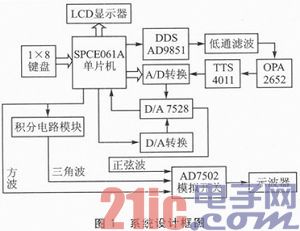 SPCE061A与AD9851的低频可控信号发生器