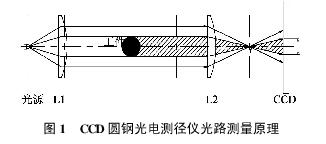 CCD圆钢光电测径仪光路测量原理