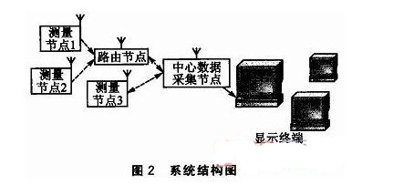 点击放大图片 基于CC2480的土壤温度和水分梯度测量系统