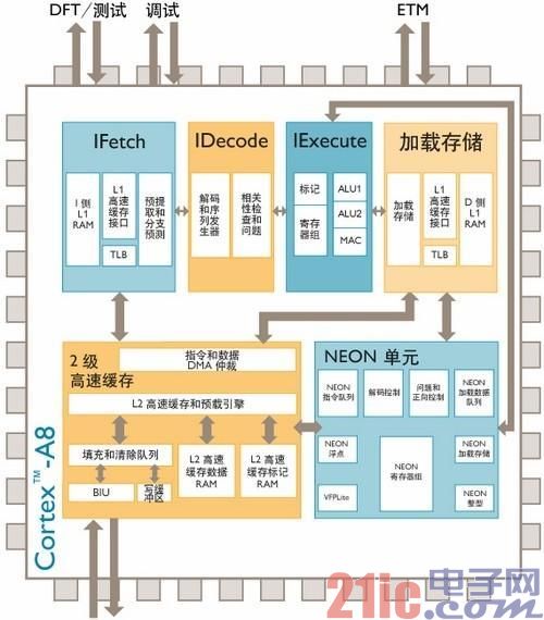 ARM全解析：ARM8/ARM7/A15/A9是什么?