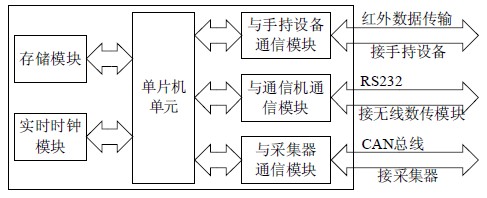 图2 数据集中器的硬件结构图