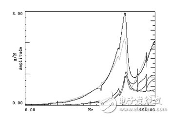 图14：若干点的频响函数