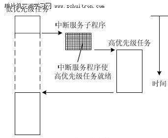 点击放大图片 图1 占先式内核
