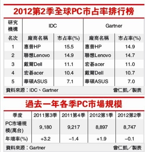 图 全球PC厂商出货量下降（图片来源于网络）